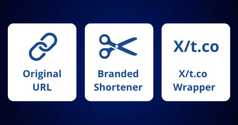 Customizing Links with Third-Party Shorteners