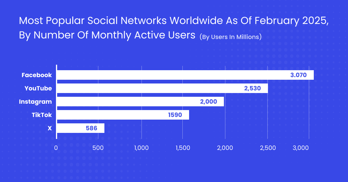 Instagram is the third most-used social platform 
