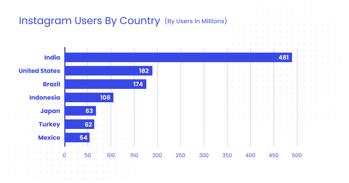 United States had 182 million Instagram Users 
