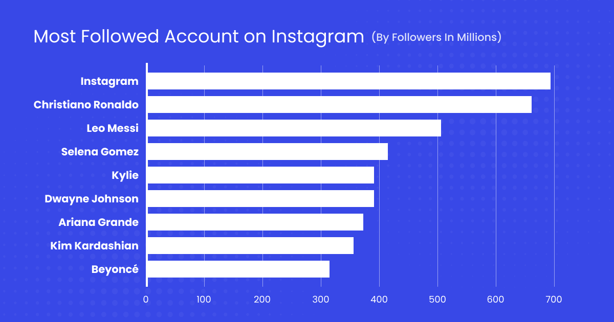 Instagram Accounts with Most Followers