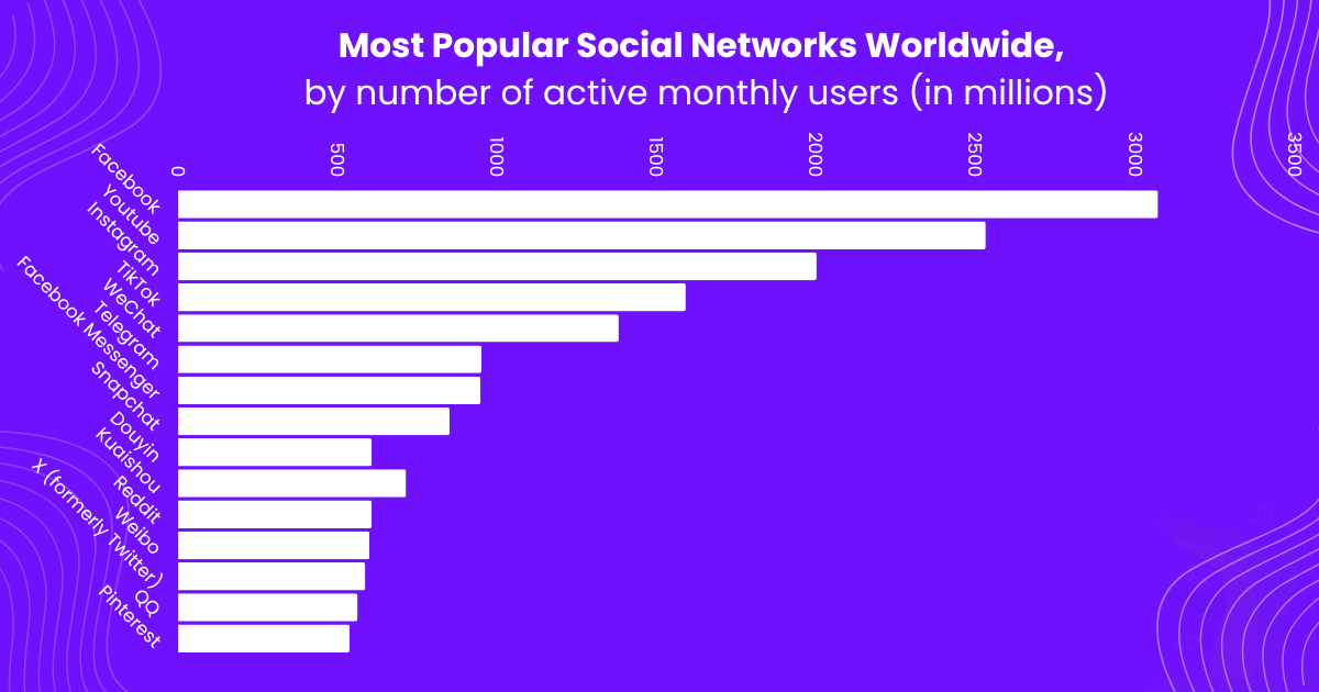 Facebook has three billion users 
