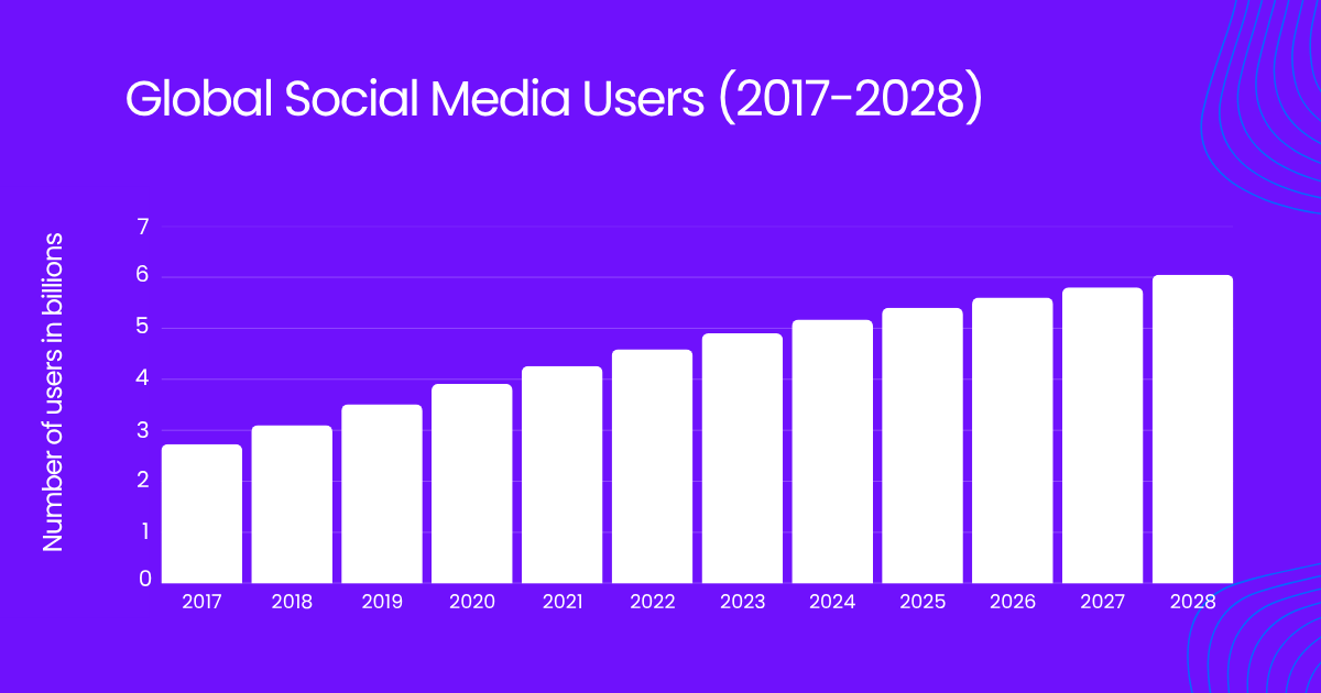 Global Social Media Users 