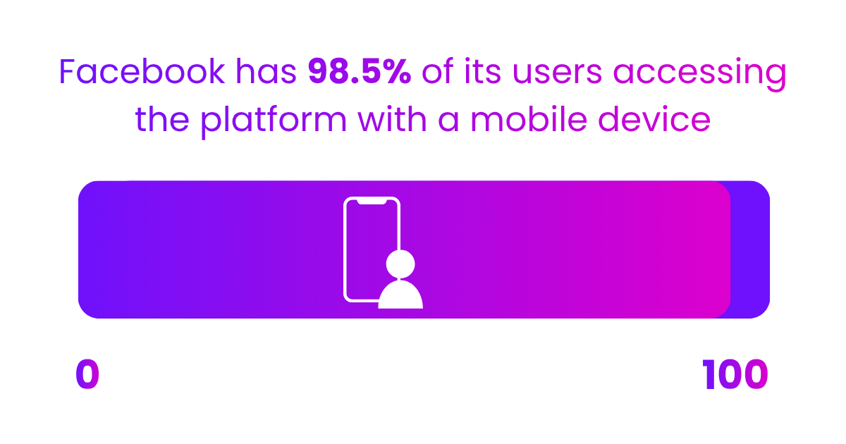 98.5% users use Facebook on mobile 