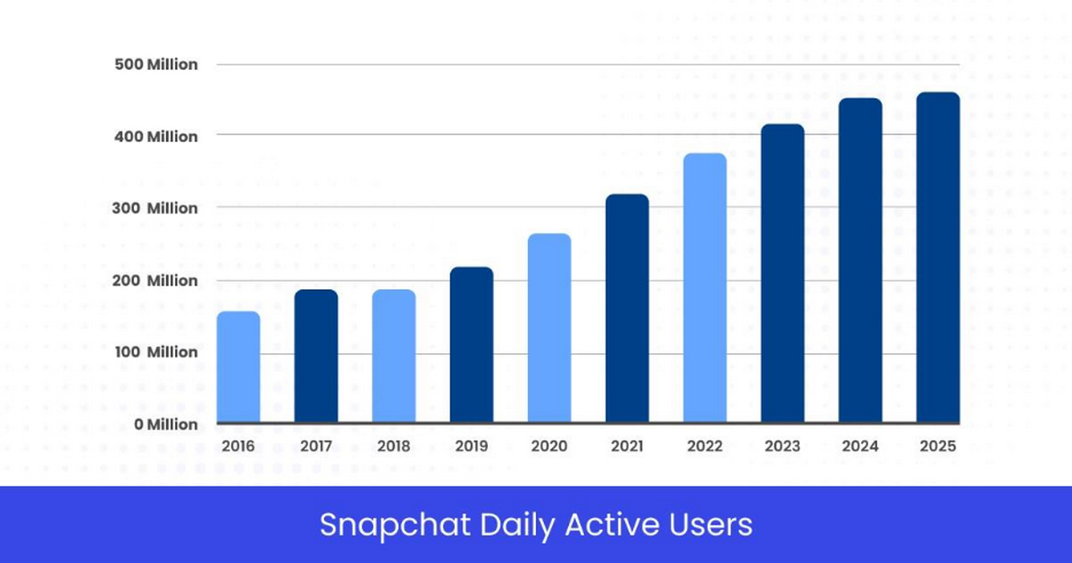 Snapchat 469 million daily active users