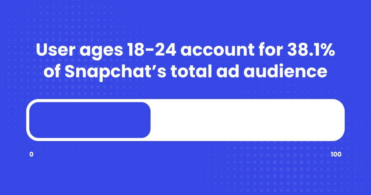 38% of Snapchat audience is between the ages of 18 and 24