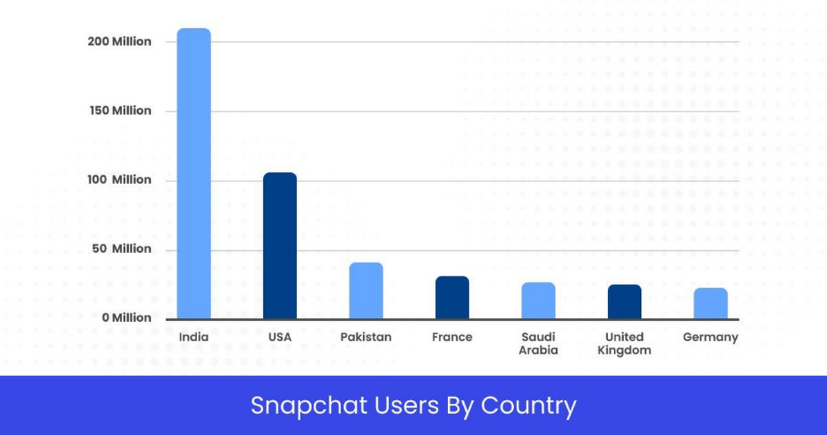 United States has 105.01 million Snapchat users