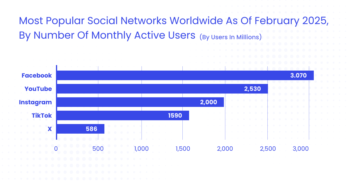 YouTube is the 2nd most visited website in the world 