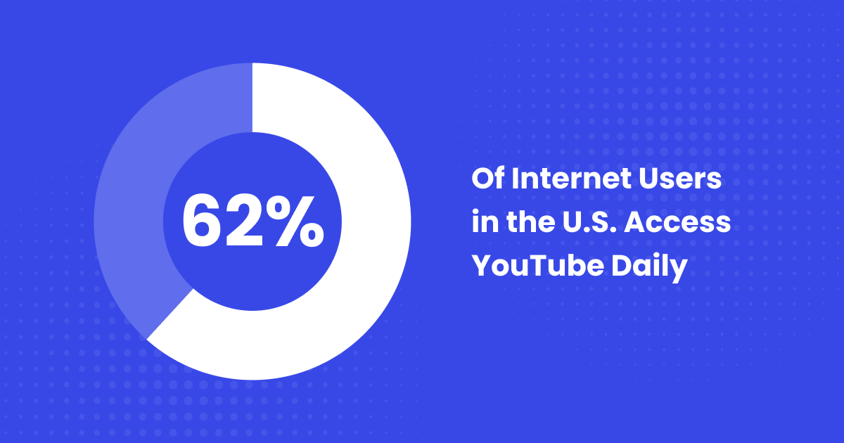62% of internet users visit YouTube daily 