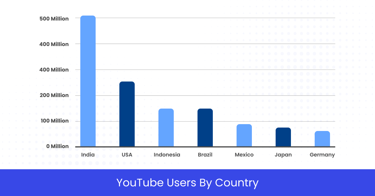 YouTube audience is around 500 Million
