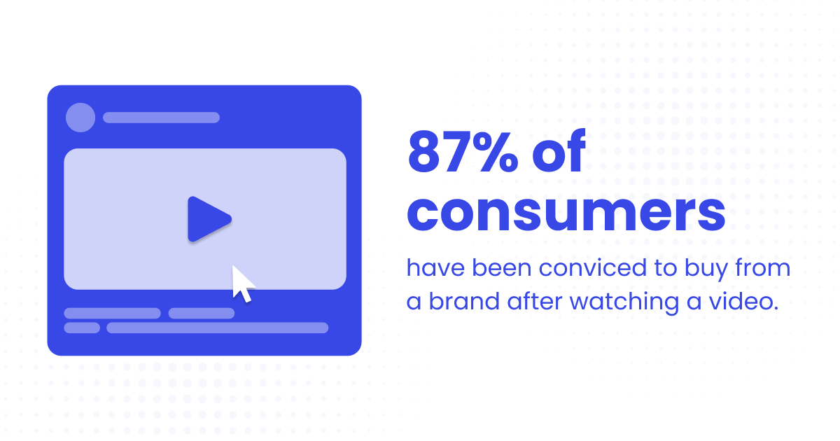 87 percent of viewers purchase after seeing a brand on YouTube 
