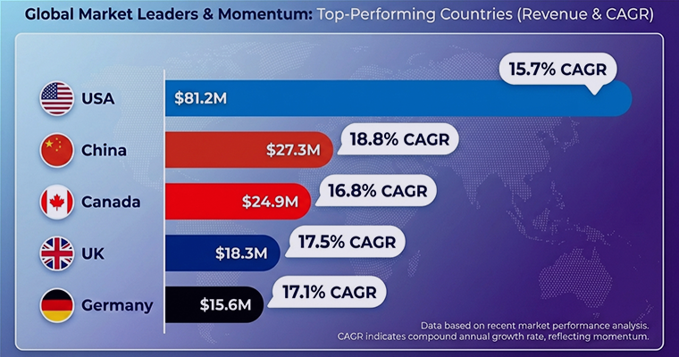 Global Market Leaders