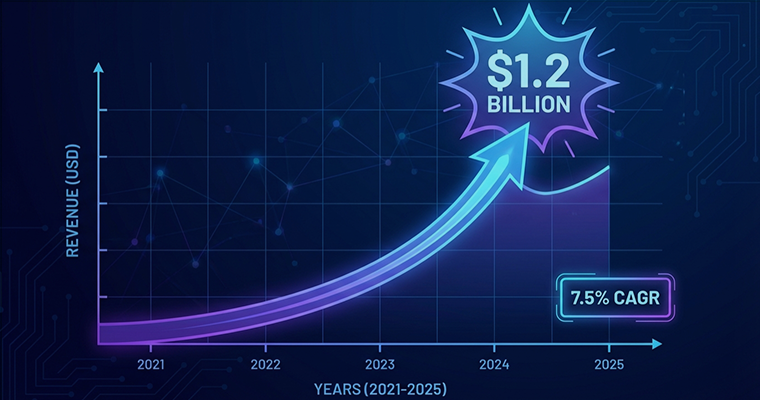 Market Growth