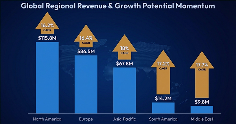 Regional Comparison