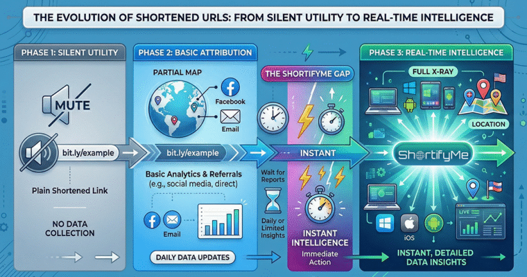 The Evolution of Link Tracking