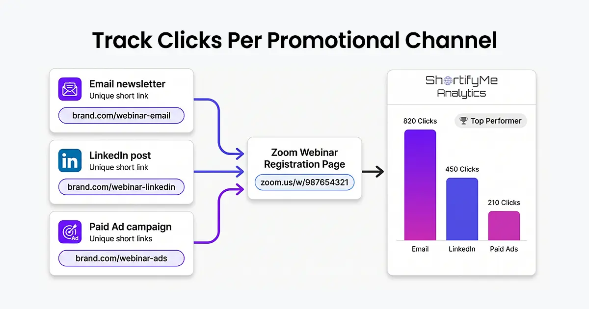 Track Clicks Per Promotion Channel for Webinars
